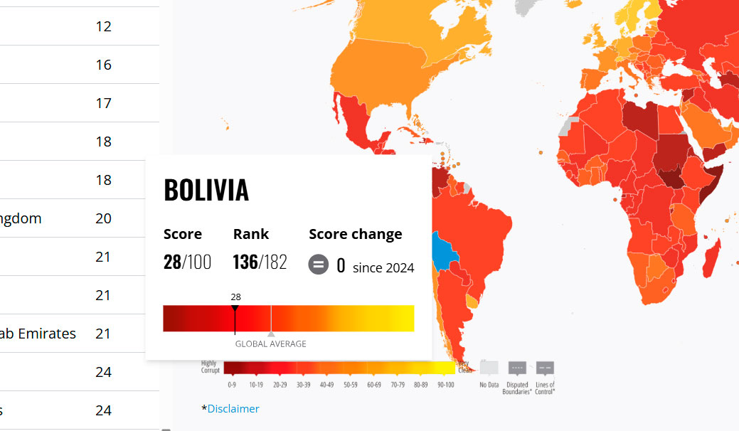 Ranking de corrupción internacional ubica a Bolivia en el puesto 136 de 180