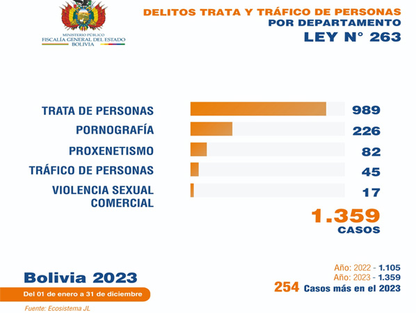 En 2023, Bolivia registró 1.359 casos de trata y tráfico de personas y otros delitos conexos