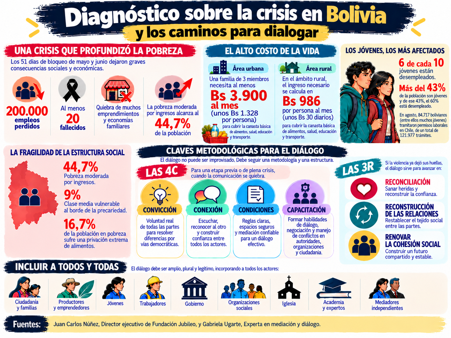 Del conflicto al diálogo: las tareas pendientes para reconstruir la cohesión social