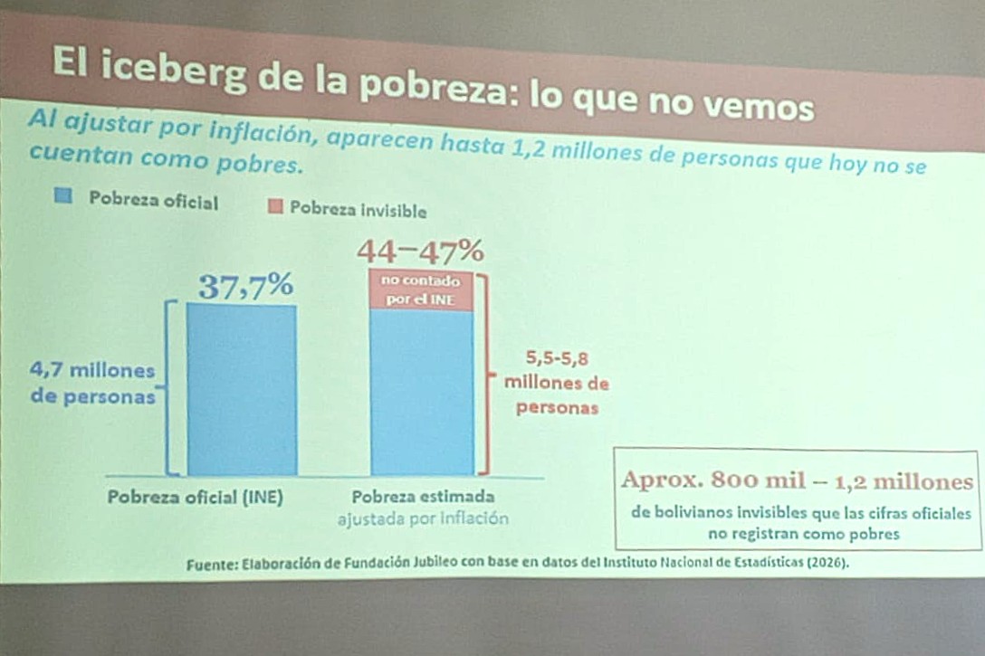 Jubileo alerta que el conflicto profundiza la pobreza y agrava la inseguridad alimentaria