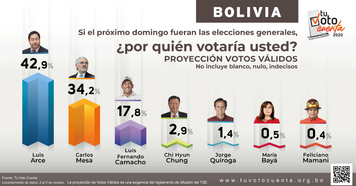 Tu Voto Cuenta Proyección de votos válidos ubica al MAS con 42,9 y CC